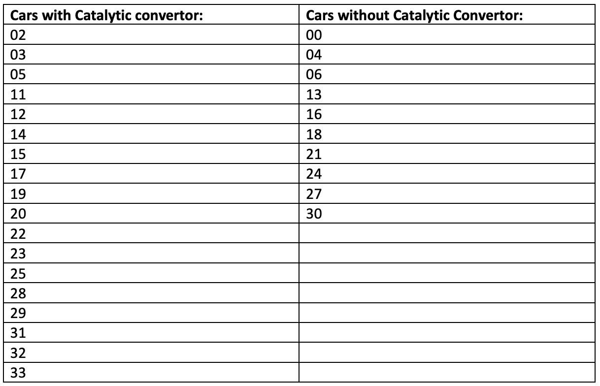 Cars with Catalytic Convertors